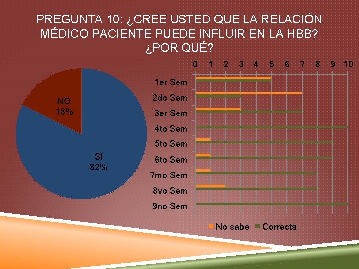 PREGUNTA 10: ¿CREE USTED QUE LA RELACIÓN MÉDICO PACIENTE PUEDE INFLUIR EN LA HBB?