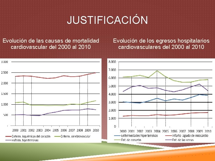 JUSTIFICACIÓN Evolución de las causas de mortalidad cardiovascular del 2000 al 2010 Evolución de