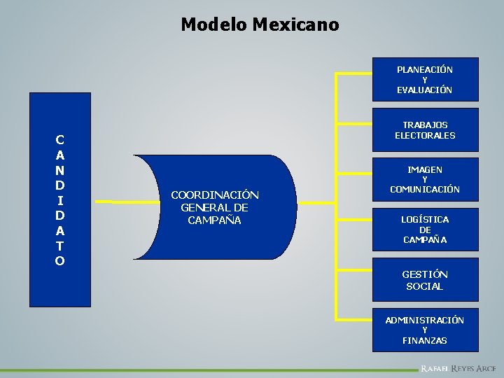 Modelo Mexicano PLANEACIÓN Y EVALUACIÓN C A N D I D A T O