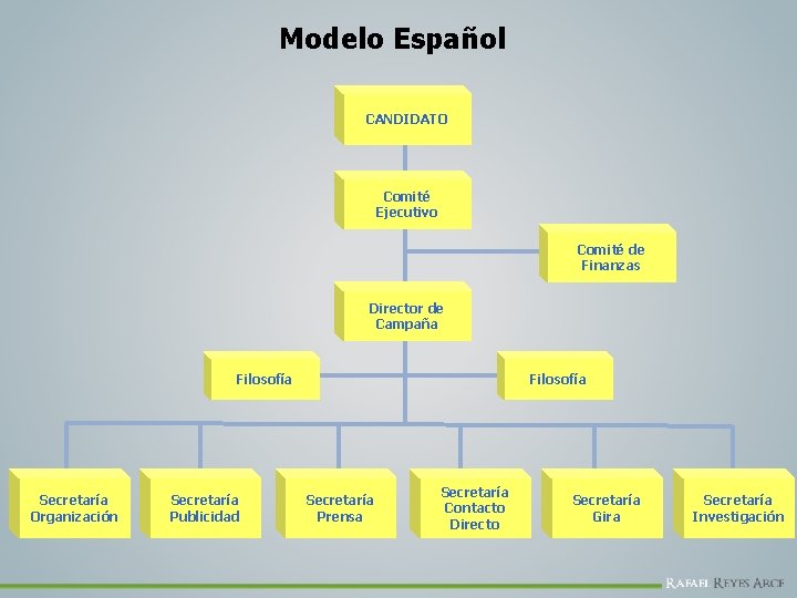 Modelo Español CANDIDATO Comité Ejecutivo Comité de Finanzas Director de Campaña Filosofía Secretaría Organización