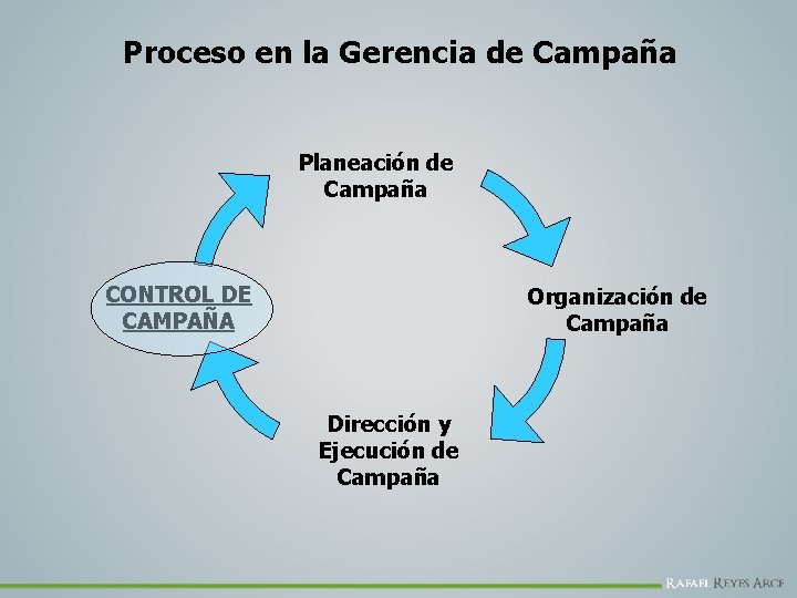 Proceso en la Gerencia de Campaña Planeación de Campaña CONTROL DE CAMPAÑA Organización de