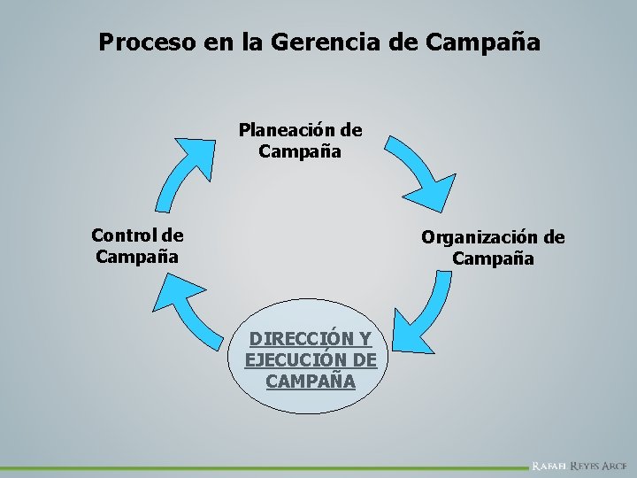 Proceso en la Gerencia de Campaña Planeación de Campaña Control de Campaña Organización de