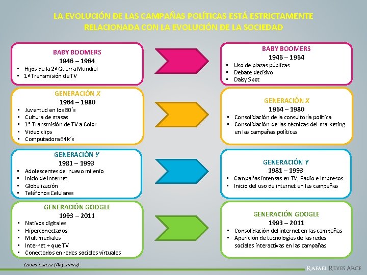 LA EVOLUCIÓN DE LAS CAMPAÑAS POLÍTICAS ESTÁ ESTRICTAMENTE RELACIONADA CON LA EVOLUCIÓN DE LA