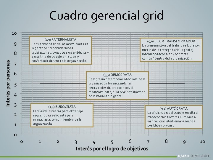 Cuadro gerencial grid (1, 9) PATERNALISTA Consideración hacia las necesidades de la gente por