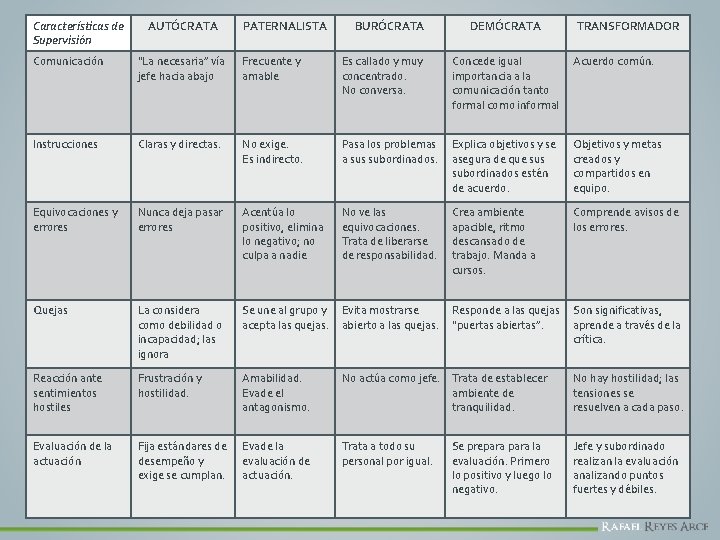 Características de Supervisión AUTÓCRATA PATERNALISTA BURÓCRATA DEMÓCRATA TRANSFORMADOR Comunicación “La necesaria” vía jefe hacia