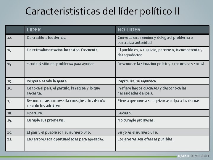 Caracterististicas del líder político II LIDER NO LIDER 12. Da crédito a los demás.