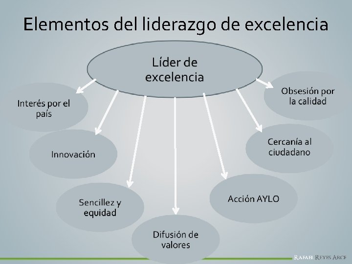 Elementos del liderazgo de excelencia 