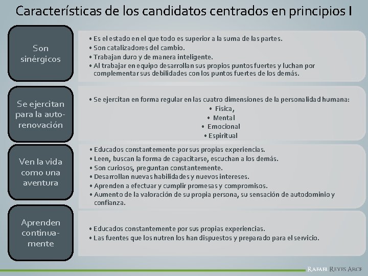 Características de los candidatos centrados en principios I Son sinérgicos Se ejercitan para la