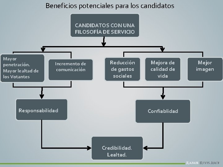 Beneficios potenciales para los candidatos CANDIDATOS CON UNA FILOSOFÍA DE SERVICIO Mayor penetración. Mayor