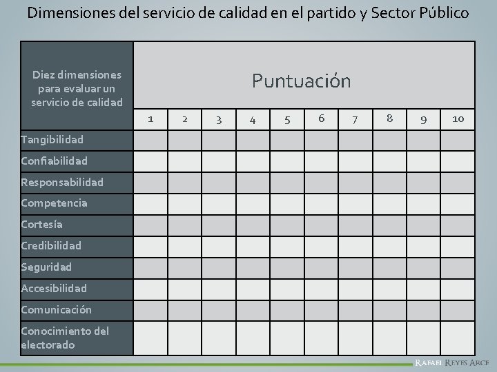 Dimensiones del servicio de calidad en el partido y Sector Público Puntuación Diez dimensiones