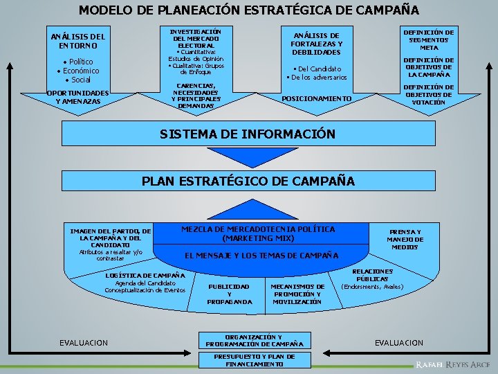 MODELO DE PLANEACIÓN ESTRATÉGICA DE CAMPAÑA INVESTIGACIÓN DEL MERCADO ELECTORAL • Cuantitativa: Estudios de