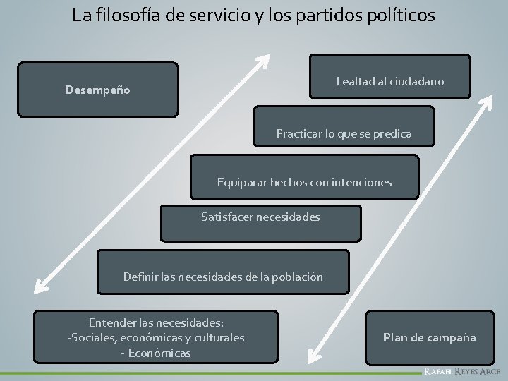 La filosofía de servicio y los partidos políticos Lealtad al ciudadano Desempeño Practicar lo