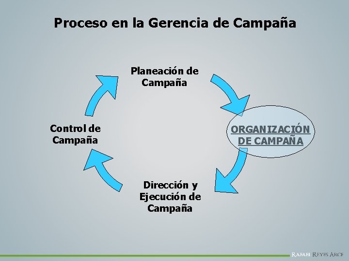 Proceso en la Gerencia de Campaña Planeación de Campaña Control de Campaña ORGANIZACIÓN DE