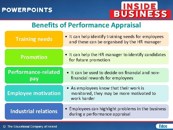 Benefits of Performance Appraisal Training needs • It can help identify training needs for