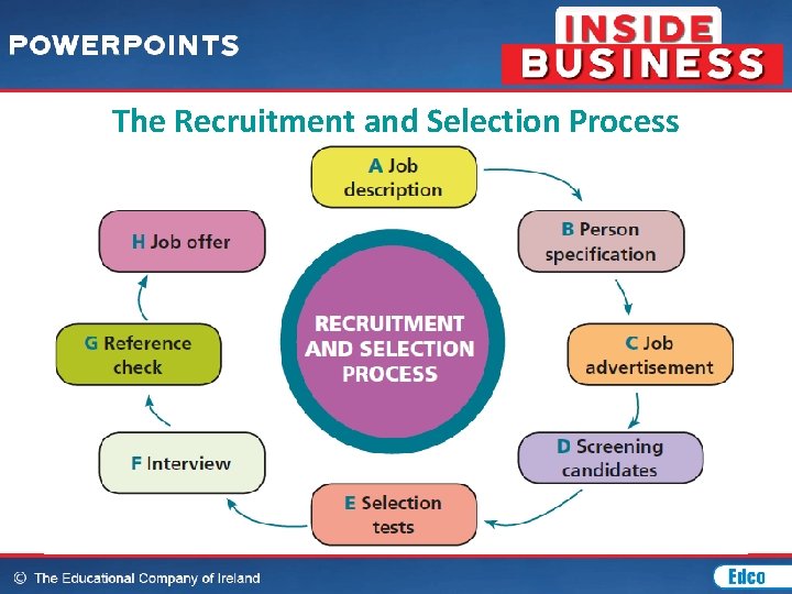 The Recruitment and Selection Process 