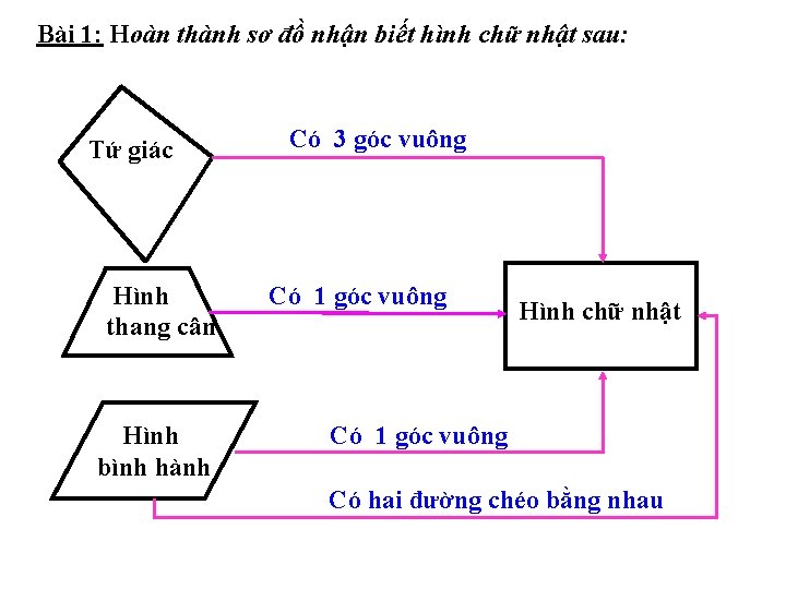 Bài 1: Hoàn thành sơ đồ nhận biết hình chữ nhật sau: Tứ giác