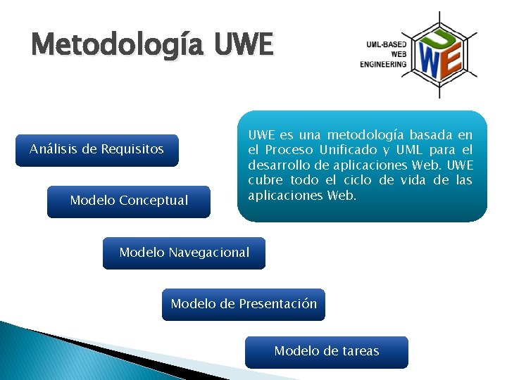 Metodología UWE Análisis de Requisitos Modelo Conceptual UWE es una metodología basada en el