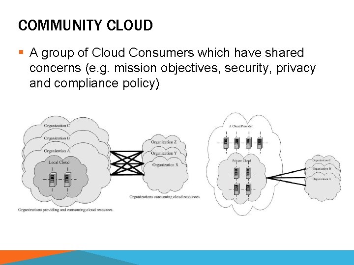 COMMUNITY CLOUD § A group of Cloud Consumers which have shared concerns (e. g.