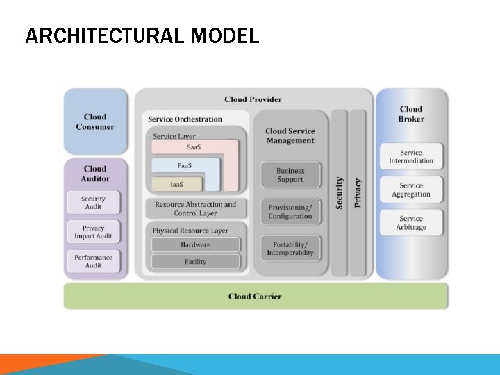 ARCHITECTURAL MODEL 