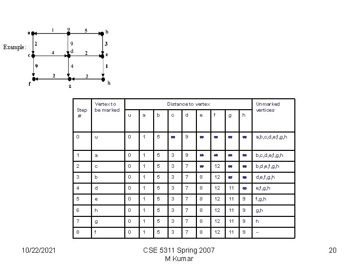 Example: Step # 10/22/2021 Vertex to be marked Distance to vertex u a b