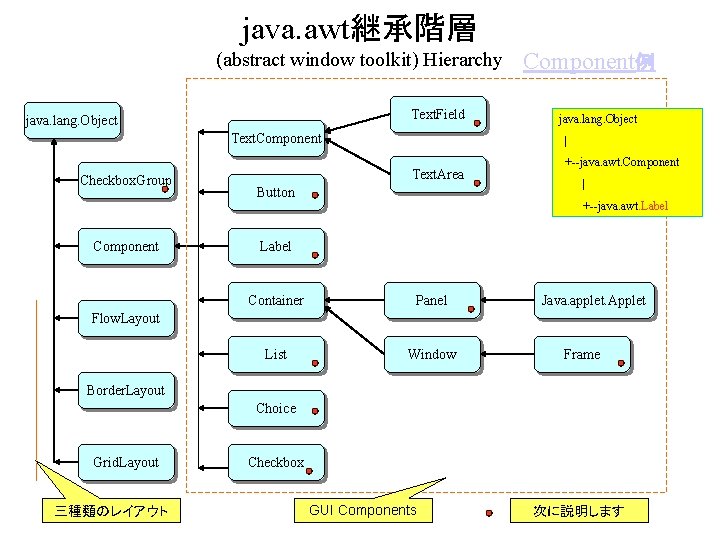 java. awt継承階層 (abstract window toolkit) Hierarchy Text. Field java. lang. Object Text. Component Checkbox.