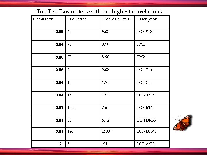 Top Ten Parameters with the highest correlations Correlation Max Point % of Max Score