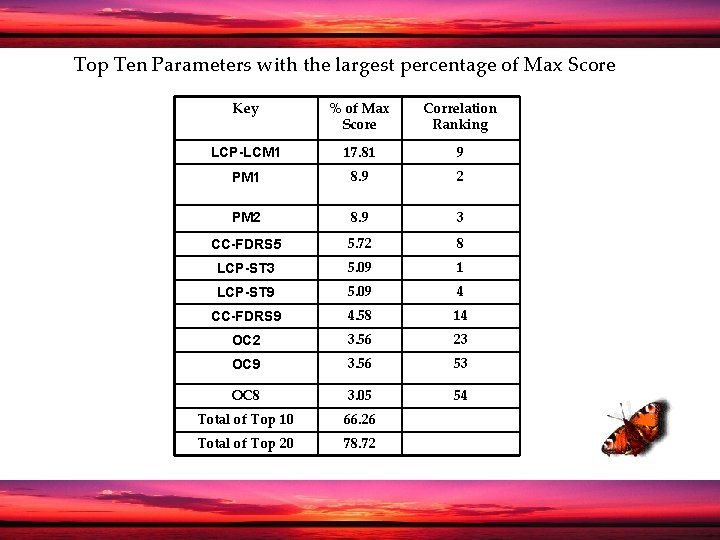 Top Ten Parameters with the largest percentage of Max Score Key % of Max