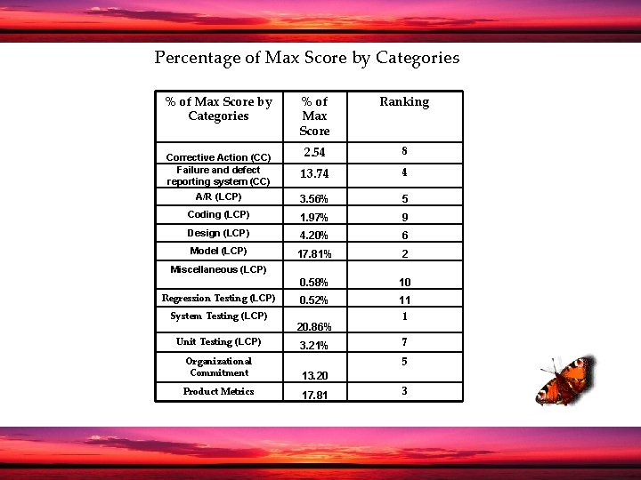 Percentage of Max Score by Categories % of Max Score Ranking Corrective Action (CC)