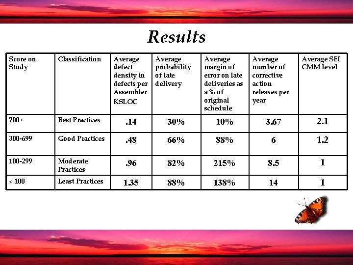 Results Score on Study Classification Average defect density in defects per Assembler KSLOC Average