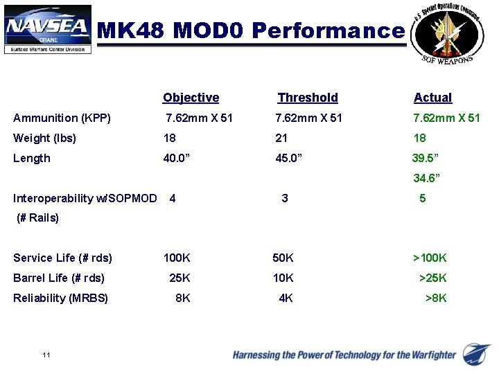 MK 48 MOD 0 Performance Objective Threshold Actual Ammunition (KPP) 7. 62 mm X