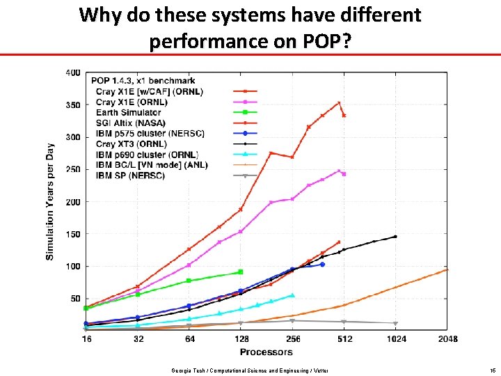 Why do these systems have different performance on POP? Georgia Tech / Computational Science Why do these systems have different performance on POP? Georgia Tech / Computational Science