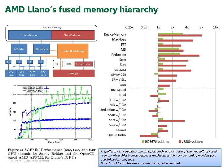 AMD Llano’s fused memory hierarchy 7 Managed by UT-Battelle for the U. S. Department AMD Llano’s fused memory hierarchy 7 Managed by UT-Battelle for the U. S. Department
