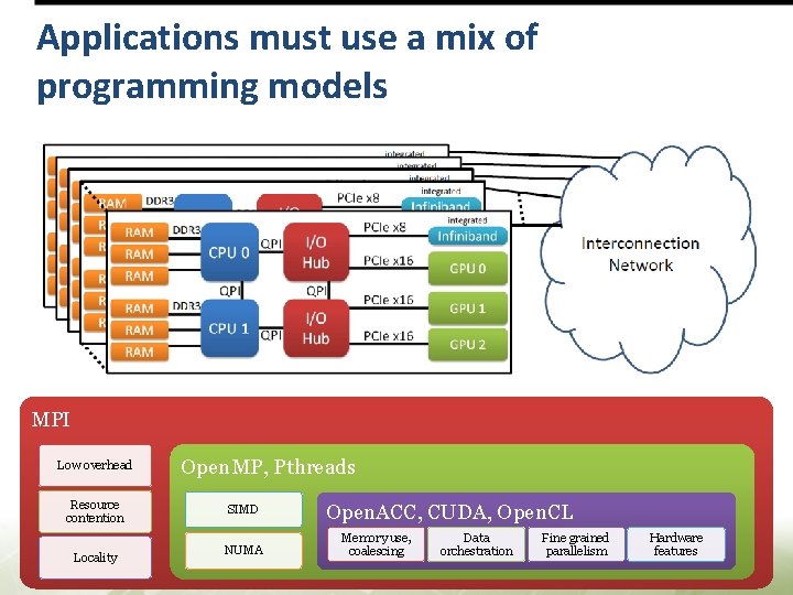 Applications must use a mix of programming models MPI Low overhead Resource contention Locality Applications must use a mix of programming models MPI Low overhead Resource contention Locality