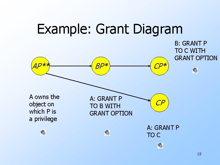 Example: Grant Diagram AP** A owns the object on which P is a privilege
