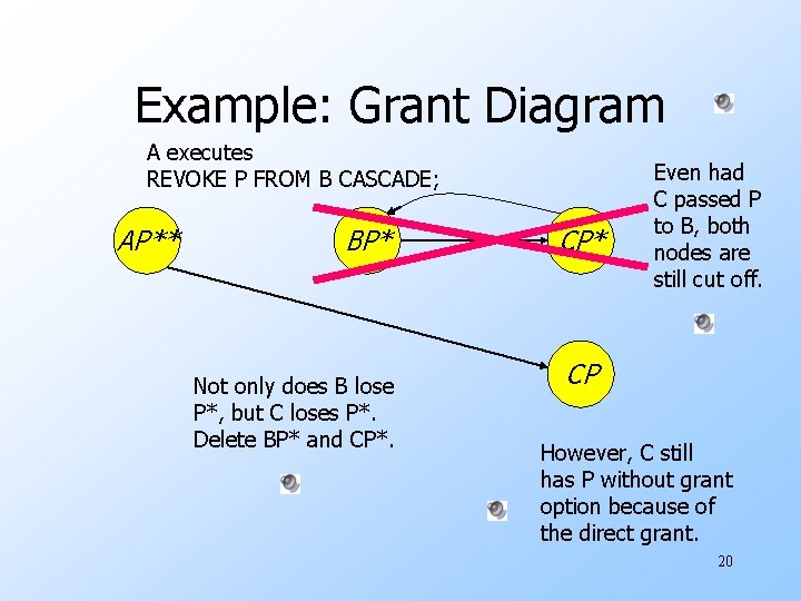 Example: Grant Diagram A executes REVOKE P FROM B CASCADE; AP** BP* Not only