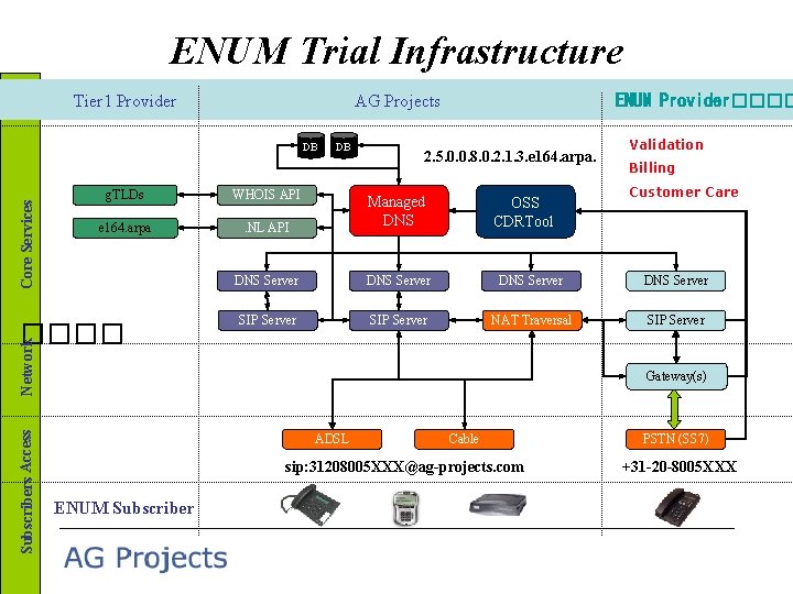 ENUM Trial Infrastructure Tier 1 Provider AG Projects Core Services DB g. TLDs WHOIS