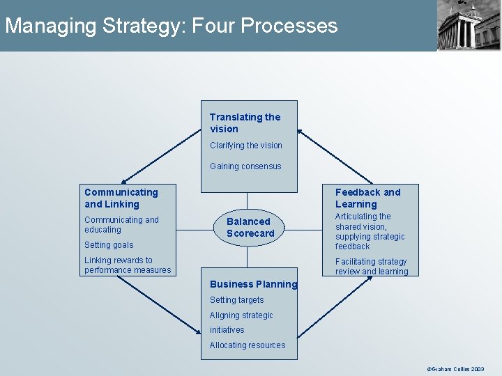 Managing Strategy: Four Processes Translating the vision Clarifying the vision Gaining consensus Communicating and