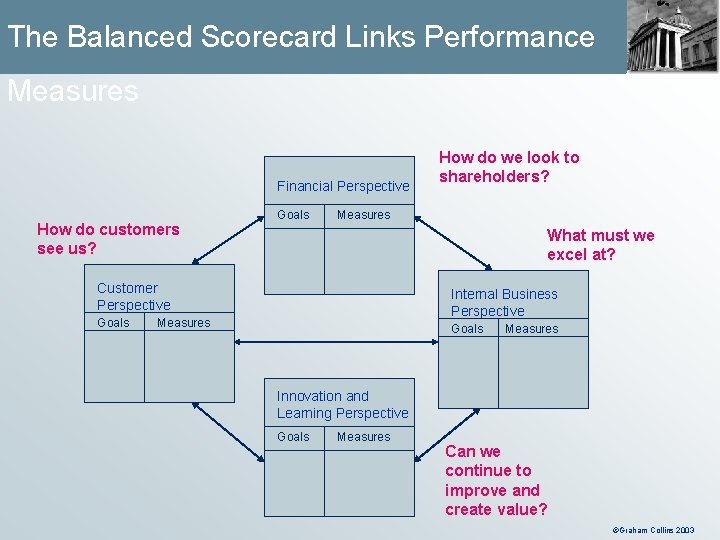 The Balanced Scorecard Links Performance Measures Financial Perspective How do customers see us? Goals