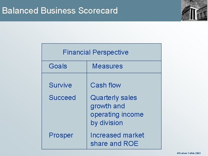 Balanced Business Scorecard Financial Perspective Goals Measures Survive Cash flow Succeed Quarterly sales growth