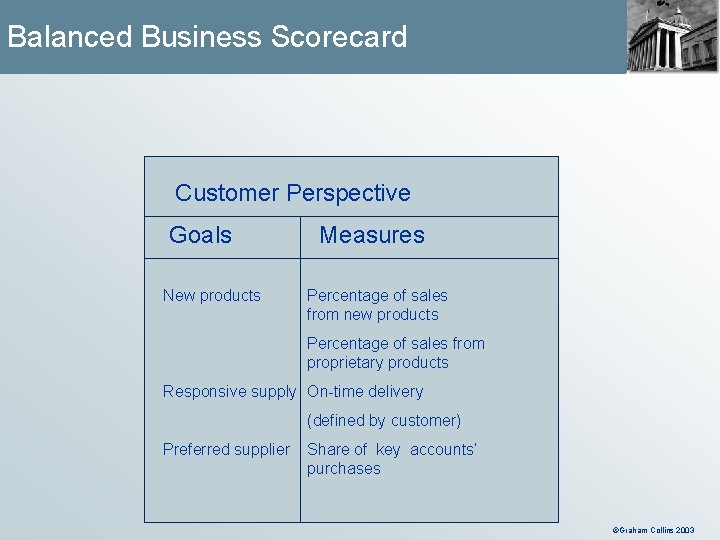 Balanced Business Scorecard Customer Perspective Goals New products Measures Percentage of sales from new