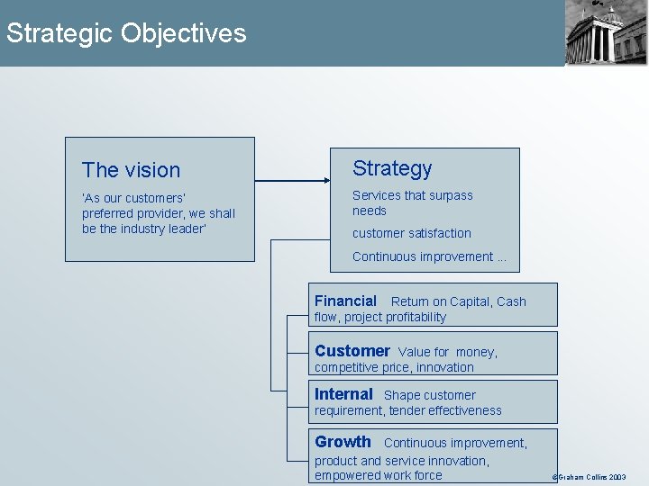 Strategic Objectives The vision Strategy ‘As our customers’ preferred provider, we shall be the