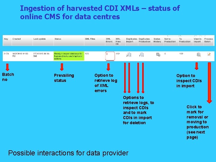 Ingestion of harvested CDI XMLs – status of online CMS for data centres Batch