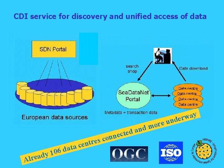 CDI service for discovery and unified access of data y d a e r
