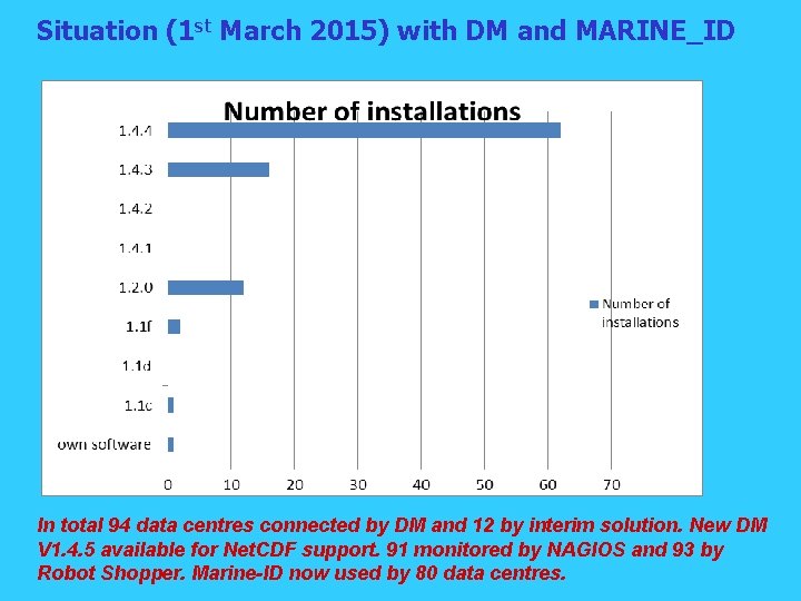 Situation (1 st March 2015) with DM and MARINE_ID In total 94 data centres