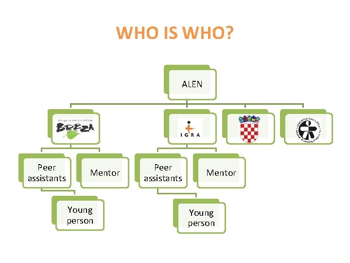WHO IS WHO? ALEN Peer assistants Mentor Young person 