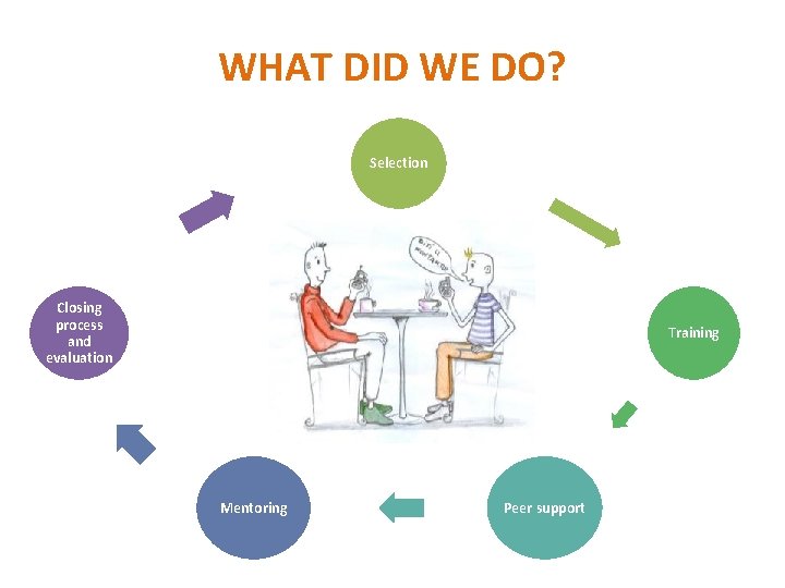 WHAT DID WE DO? Selection Closing process and evaluation Training Mentoring Peer support 