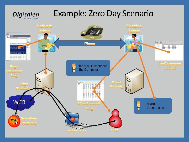 Example: Zero Day Scenario Network Admin Desktop Admin Phone Edge Protection Log Client Security
