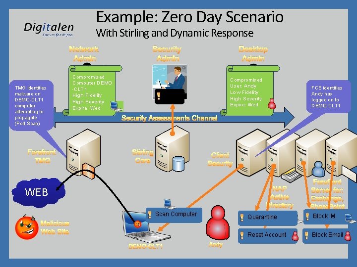 Example: Zero Day Scenario With Stirling and Dynamic Response Network Admin TMG identifies malware