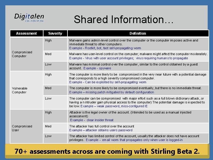 Shared Information… Assessment Compromised Computer Vulnerable Computer Compromised User Severity Definition High Malware gains