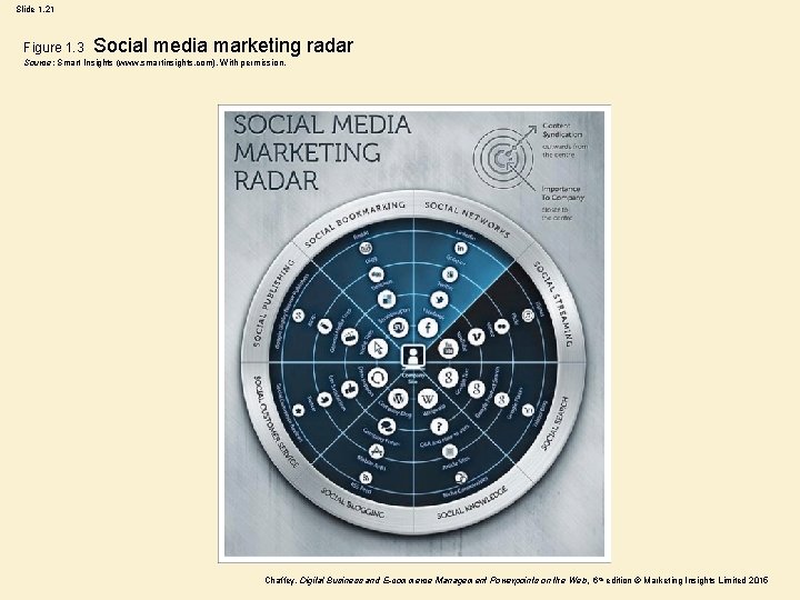 Slide 1. 21 Figure 1. 3 Social media marketing radar Source: Smart Insights (www. Slide 1. 21 Figure 1. 3 Social media marketing radar Source: Smart Insights (www.